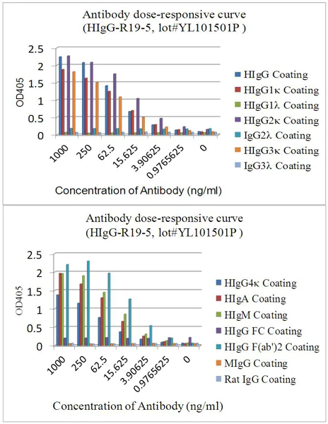 ELISA - Rabbit monoclonal [H19-5] Anti-Human kappa light chain (AB125919)