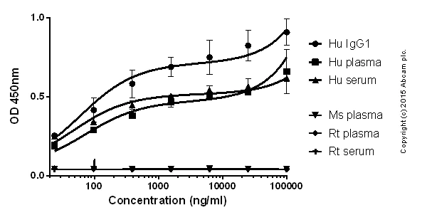 ELISA - Rabbit monoclonal [H26-10] Anti-Human IgG1 H&L (Biotin) (AB201485)