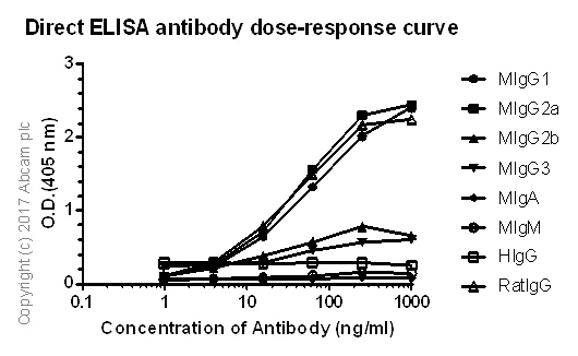 ELISA - Rabbit monoclonal [M87-3] Anti-Mouse IgG1, IgG2a, IgG2b H&L (AB125907)