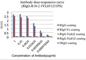 ELISA - Rabbit monoclonal [R18-2] Anti-Rat IgG Fc - BSA and Azide free (AB288278), expandable thumbnail