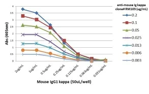 ELISA - Rabbit monoclonal [RM103] Anti-Mouse kappa light chain (Biotin) (AB238618)