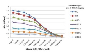 ELISA - Rabbit monoclonal [RM106] Anti-Mouse IgG1 Fc (Biotin) (AB238623), expandable thumbnail