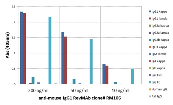 ELISA - Rabbit monoclonal [RM106] Anti-Mouse IgG1 Fc (Biotin) (AB238623), expandable thumbnail