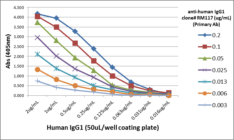Rabbit monoclonal [RM117] Anti-Human IgG1 heavy chain (Biotin)