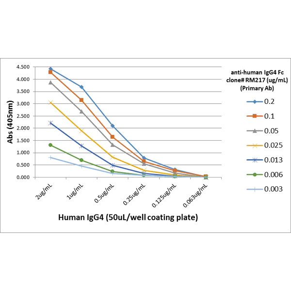 ELISA - Rabbit monoclonal [RM217] Anti-Human IgG4 Fc (Biotin) (AB272185)