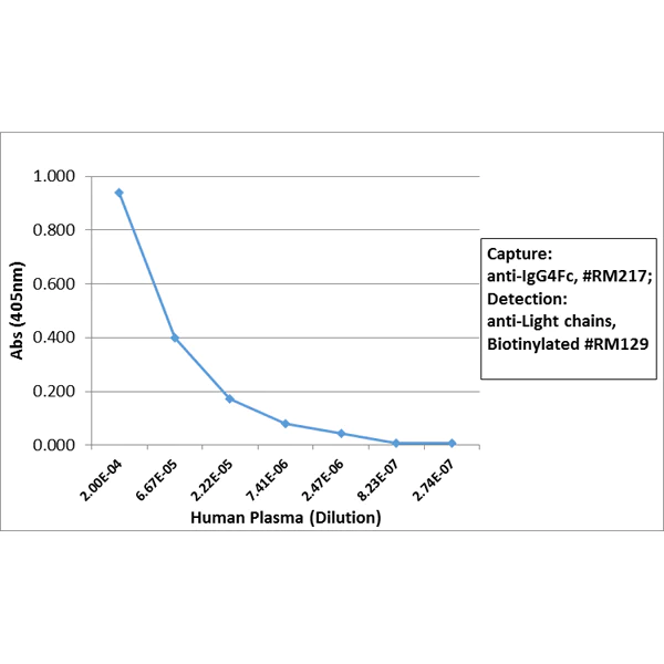 Sandwich ELISA - Rabbit monoclonal [RM217] Anti-Human IgG4 Fc (Biotin) (AB272185)