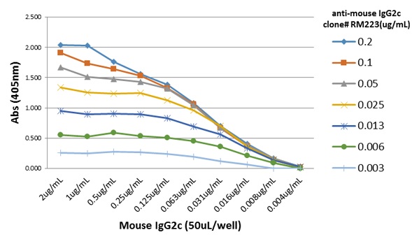 ELISA - Rabbit monoclonal [RM223] Anti-Mouse IgG2c Fc (Biotin) (AB238619), expandable thumbnail