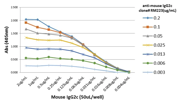 ELISA - Rabbit monoclonal [RM223] Anti-Mouse IgG2c Fc (Biotin) (AB238619)