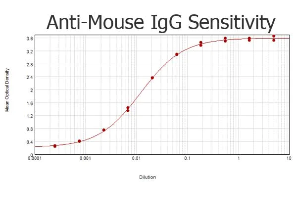 ELISA - Rabbit Anti-Mouse IgG H&L (AB6709)