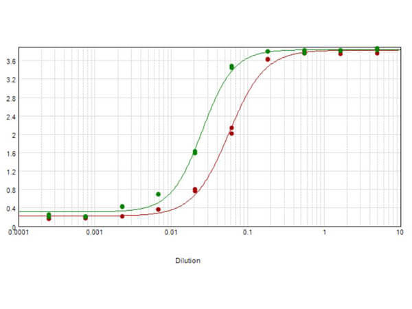 ELISA - Rabbit Anti-Mouse IgG H&L (Biotin) (AB6727)