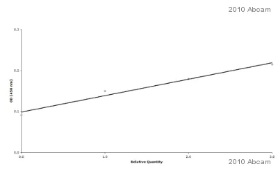 ELISA - Rabbit Anti-Mouse IgG H&L (HRP) (AB6728)