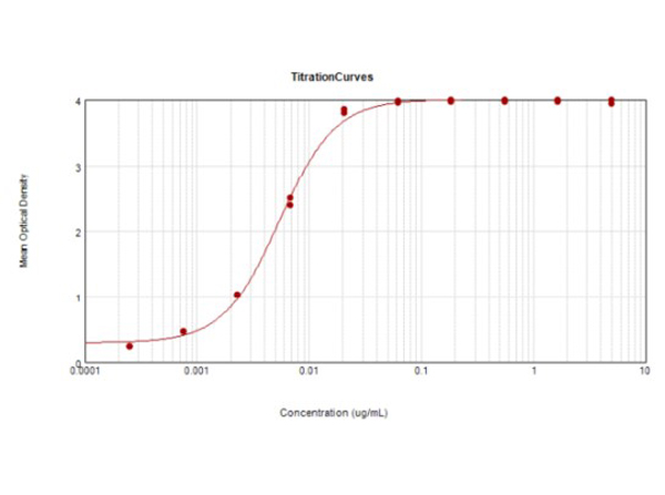 ELISA - Rabbit Anti-Mouse IgG H&L (HRP) (ab6728), expandable thumbnail