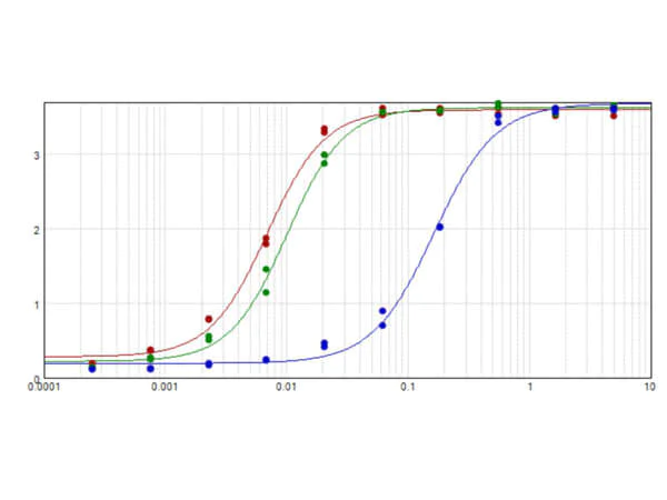 ELISA - Rabbit Anti-Mouse IgG H&L (HRP) preadsorbed (AB7075)