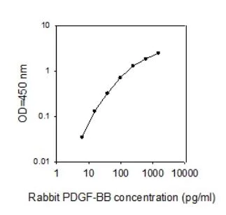 Sandwich ELISA - Rabbit PDGF-BB ELISA Kit (AB273242)