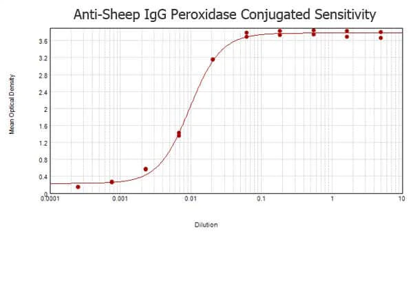 ELISA - Rabbit Anti-Sheep IgG H&L (HRP) (AB6747)