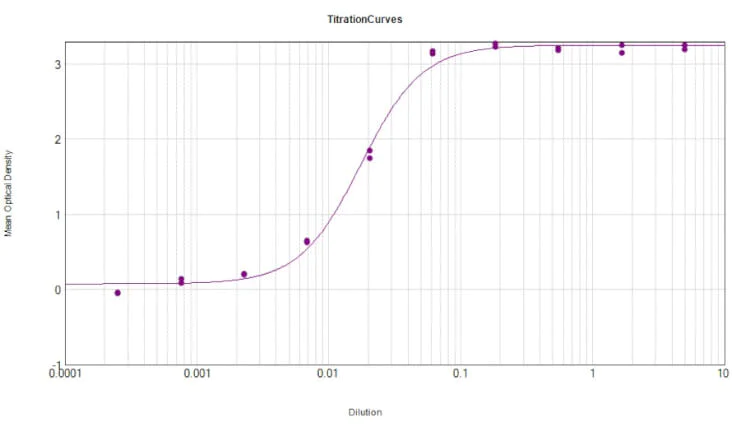 ELISA - Rabbit Anti-Syrian Hamster IgG H&L (Biotin) (AB6782)