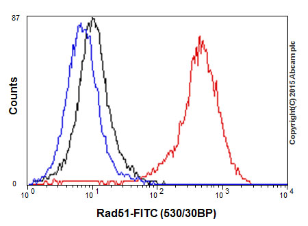 Flow Cytometry (Intracellular) - Anti-Rad51 antibody [EPR4030(3)] (AB133534), expandable thumbnail