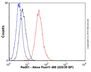 Flow Cytometry (Intracellular) - Anti-Rad51 antibody [EPR4030(3)] (ab133534), expandable thumbnail