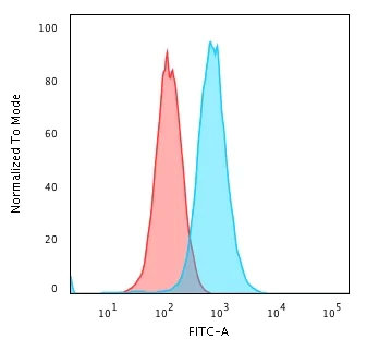 Flow Cytometry - Anti-Rad51 antibody [RAD51/2702] (AB269677)