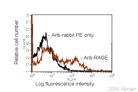 Flow Cytometry - Anti-RAGE antibody (AB37647)