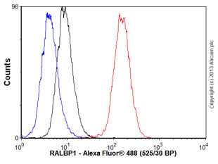 Flow Cytometry (Intracellular) - Anti-RALBP1 antibody [EPR6472] (AB133549), expandable thumbnail
