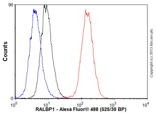Flow Cytometry (Intracellular) - Anti-RALBP1 antibody [EPR6472] (AB133549)