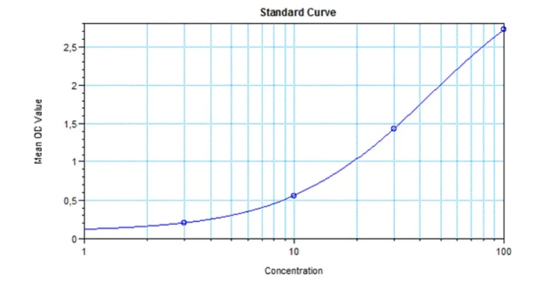 Sandwich ELISA - Ranibizumab ELISA Kit test (AB282900)