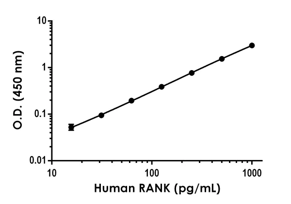 Sandwich ELISA - Anti-RANK antibody [EPR23308-44] - BSA and Azide free (Capture) (AB278013)