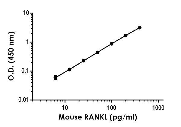 Sandwich ELISA - Anti-RANKL antibody [EPR22447-271] - BSA and Azide free (Detector) (AB270337)