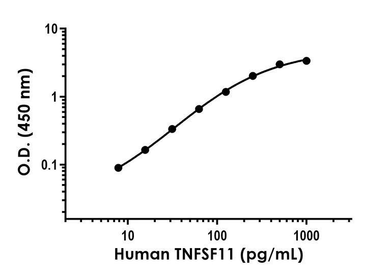 Sandwich ELISA - Anti-RANKL antibody [EPR24036-179] - BSA and Azide free (Detector) (AB281022)