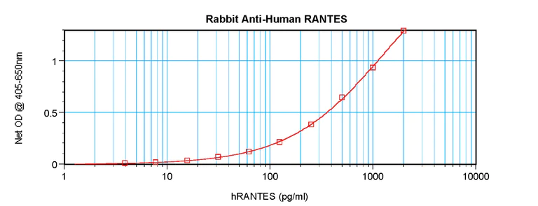 Sandwich ELISA - Anti-RANTES antibody (AB9679)