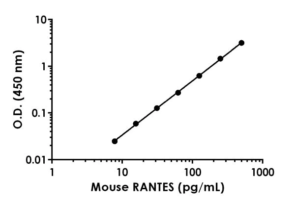 Sandwich ELISA - Anti-RANTES antibody [EPR17542-29] - BSA and Azide free (Detector) (AB242729)