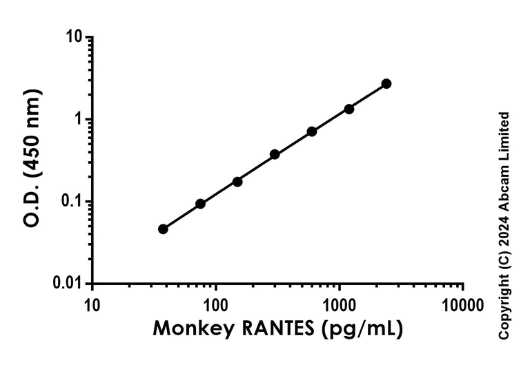 Sandwich ELISA - Anti-RANTES antibody [EPR20534-97] - BSA and Azide free (Capture) (AB244833)