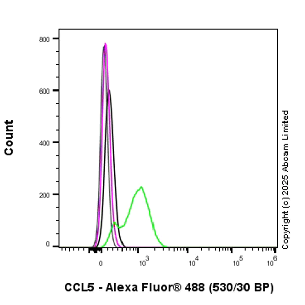 Flow Cytometry (Intracellular) - Anti-RANTES antibody [EPR25836-32] - BSA and Azide free (AB324774)