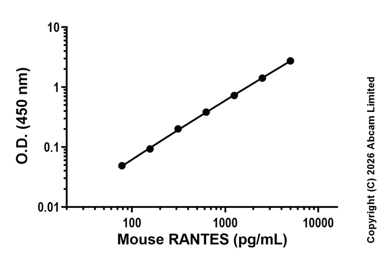 Sandwich ELISA - Anti-RANTES antibody [EPR25836-65] - BSA and Azide free (Detector) (AB325615)