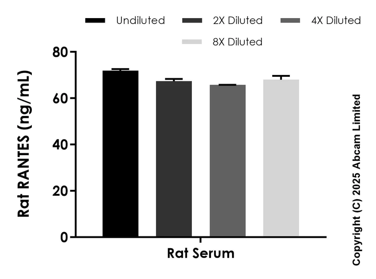 Sandwich ELISA - Anti-RANTES antibody [EPR25836-65] - BSA and Azide free (Detector) (AB325615)