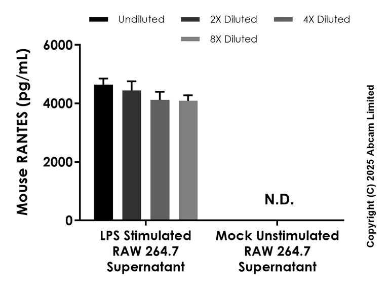 Sandwich ELISA - Anti-RANTES antibody [EPR25836-76] - BSA and Azide free (Capture) (AB325614)