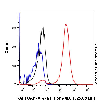 Flow Cytometry (Intracellular) - Anti-RAP1GAP antibody [Y134] (ab32373), expandable thumbnail