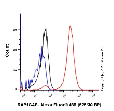 Flow Cytometry (Intracellular) - Anti-RAP1GAP antibody [Y134] - BSA and Azide free (AB247250)