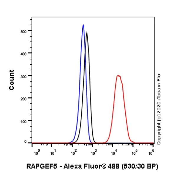 Flow Cytometry (Intracellular) - Anti-RAPGEF5 antibody [EPR6882] (AB129008)