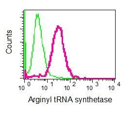 Flow Cytometry (Intracellular) - Anti-RARS antibody [EPR6298] (AB128956), expandable thumbnail