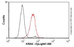 Flow Cytometry - Anti-Ras antibody [4F3] (AB55391), expandable thumbnail