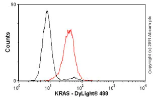 Flow Cytometry - Anti-Ras antibody [4F3] (AB55391)