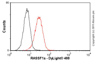 Flow Cytometry - Anti-RASSF1a antibody [3F3] (AB23950)