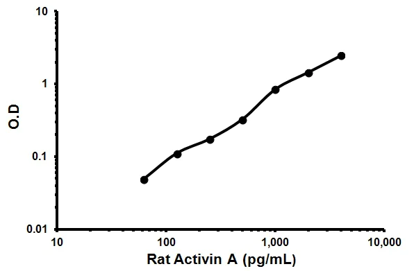 Sandwich ELISA - Rat Activin A ELISA Kit (AB119570)