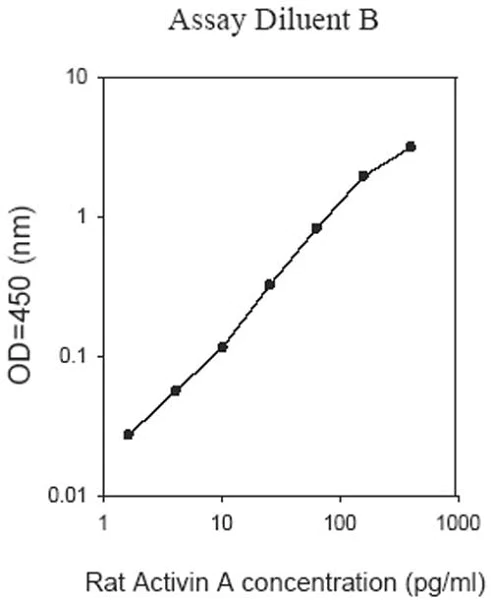 Sandwich ELISA - Rat Activin A ELISA Kit (AB193733)