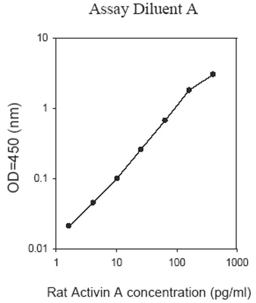 Sandwich ELISA - Rat Activin A ELISA Kit (AB193733)