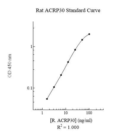 Sandwich ELISA - Rat Adiponectin ELISA Kit (AB108784)