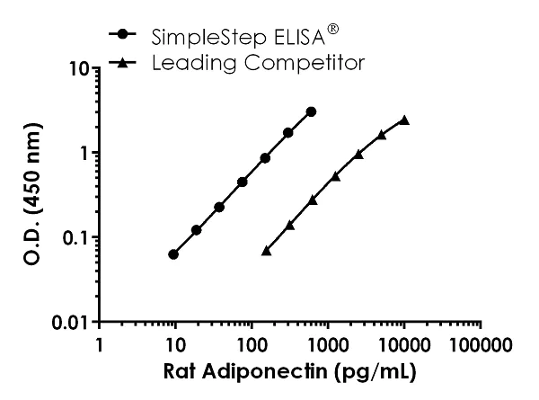 Sandwich ELISA - Rat Adiponectin ELISA Kit (AB239421)