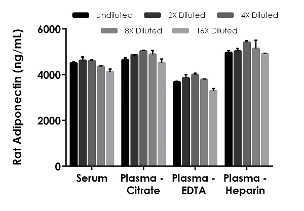 Sandwich ELISA - Rat Adiponectin ELISA Kit (AB239421)